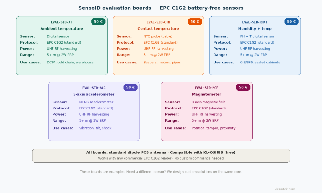kliskatek-senseid-evaluation-guide Five SenseID evaluation boards — EVAL-SID-AT (ambient temperature), EVAL-SID-CTN (contact temperature), EVAL-SID-RHAT (humidity and temperature), EVAL-SID-ACC (3-axis accelerometer), and EVAL-SID-MGF (magnetometer) — each at 50 euros, compatible with commercial EPC C1G2 readers and KL-OSIRIS software.