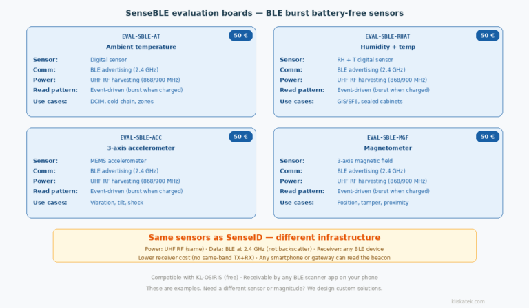 Four SenseBLE evaluation boards — EVAL-SBLE-AT (ambient temperature), EVAL-SBLE-RHAT (humidity and temperature), EVAL-SBLE-ACC (3-axis accelerometer), and EVAL-SBLE-MGF (magnetometer) — each at 50 euros, powered by UHF RF harvesting, communicating via BLE advertising bursts receivable by any BLE device.