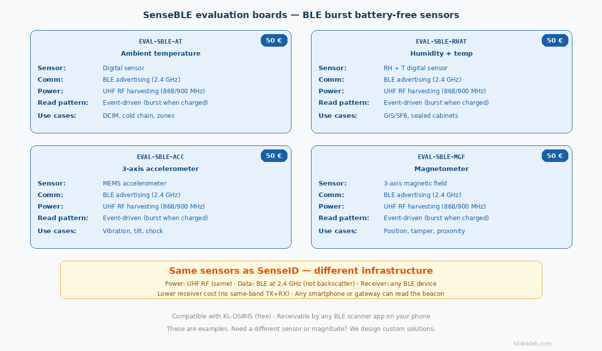 Four SenseBLE evaluation boards — EVAL-SBLE-AT (ambient temperature), EVAL-SBLE-RHAT (humidity and temperature), EVAL-SBLE-ACC (3-axis accelerometer), and EVAL-SBLE-MGF (magnetometer) — each at 50 euros, powered by UHF RF harvesting, communicating via BLE advertising bursts receivable by any BLE device.